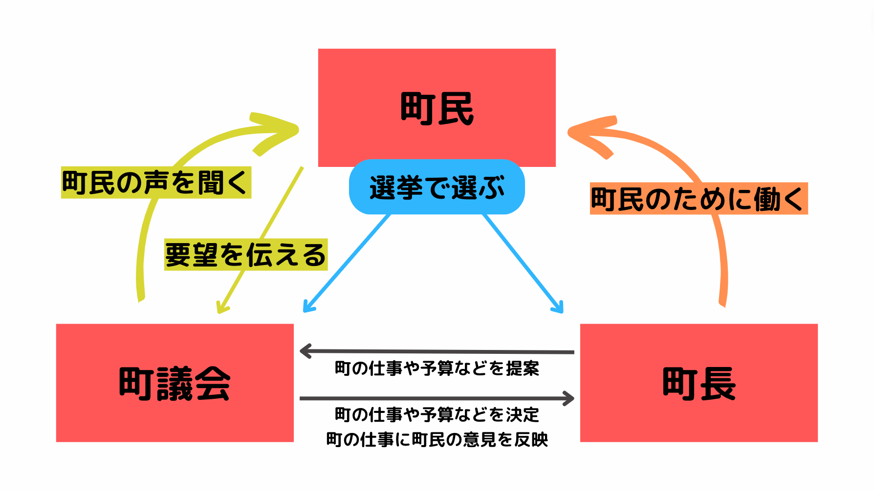 町民・町長・町議会の関係性